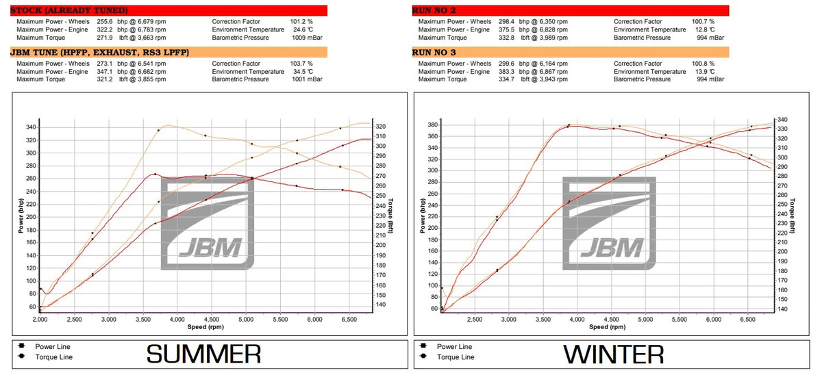 Archived JBM Audi S3 dyno comparison showing power and torque curves with recorded summer and winter test conditions