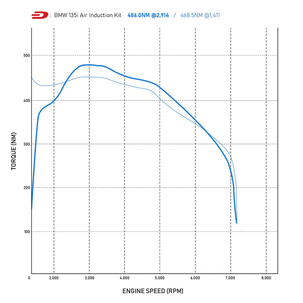 Direnza BMW 1 Series F20 F21 M135i 3.0 12-16 - Cold Air Induction Kit