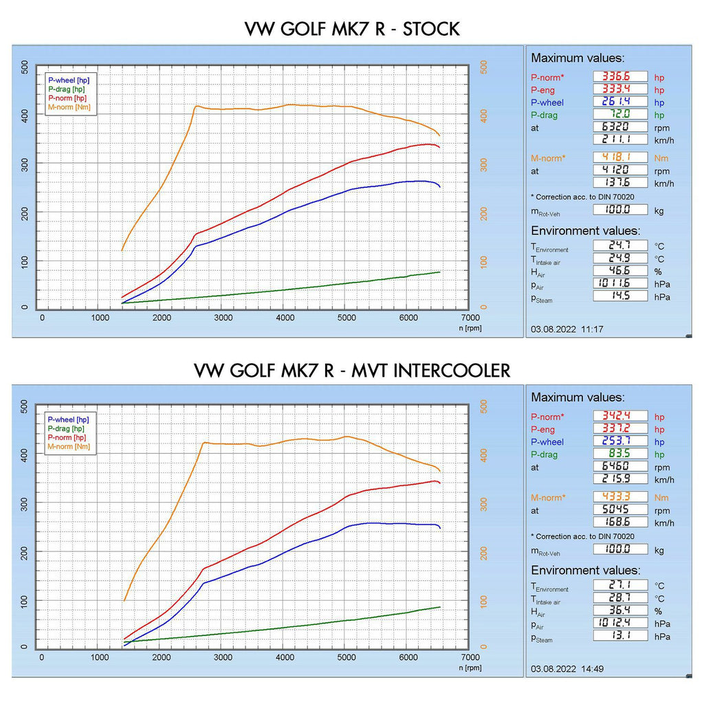 Direnza VW Golf MK7 GTI + R 2.0 TSI 12-20 - MVT Front Mount Intercooler Core