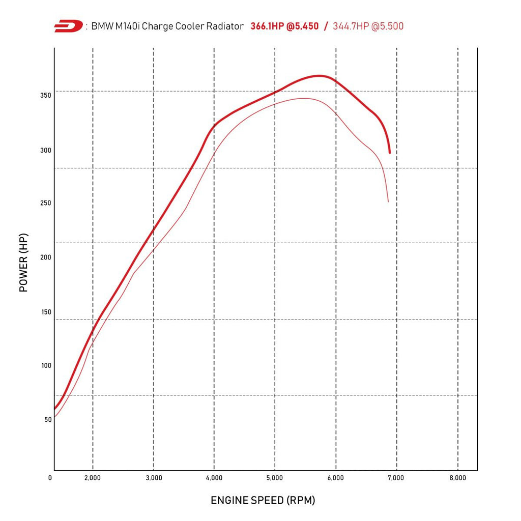 Direnza BMW M140i | M240i | 340i | 440i LCI 15-19 - Aluminium Quad Core Charge Cooler Radiator +21.4Hp +39.3Nm