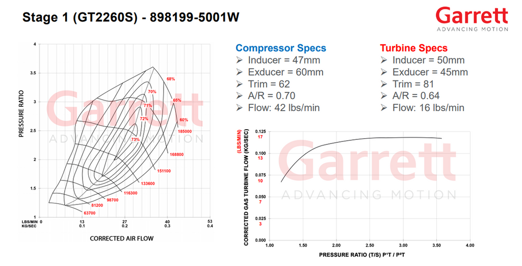 Garrett Turbocharger PowerMax Upgrade VW/Audi 2.0L TSI MK7 MQB